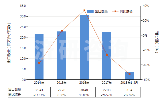 2014-2018年3月中國(guó)含合纖長(zhǎng)絲＜85％與棉混紡未漂或漂白布(HS54078100)出口量及增速統(tǒng)計(jì)